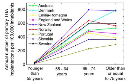 Dies bestätigen die Zahlen aus Österreich, wo ein Großteil der Patientinnen und Patienten im 70. bis 74. Lebensjahr operiert wird (Abbildung 8).