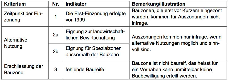Neue Auszonungskriterien Kanton Aargau (1) Auszonungskriterien 1 8 (Quelle: