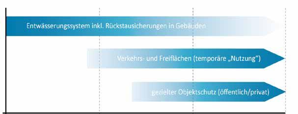 Zuständigkeiten Entwässerungssystem, Rückstauschutz für Gebäude temporäre Nutzung von Verkehrs- und Freiflächen als Wasserspeicher