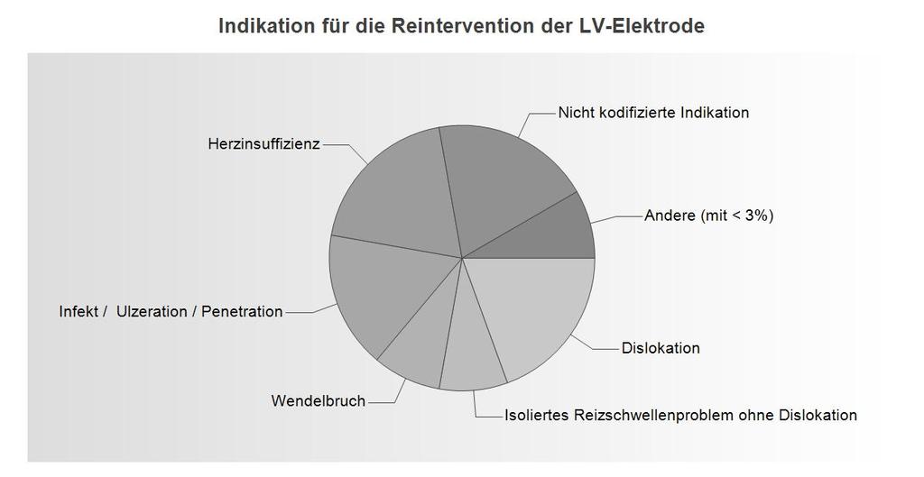 SCHWEIZERISCHE STAT IST IK FÜR HERZSCHRIT T MACHER 2015 30 Reinterventionen an den Elektroden Details zur Indikation für die Reintervention der LV-Elektrode Nicht kodifizierte Indikation 7 19.
