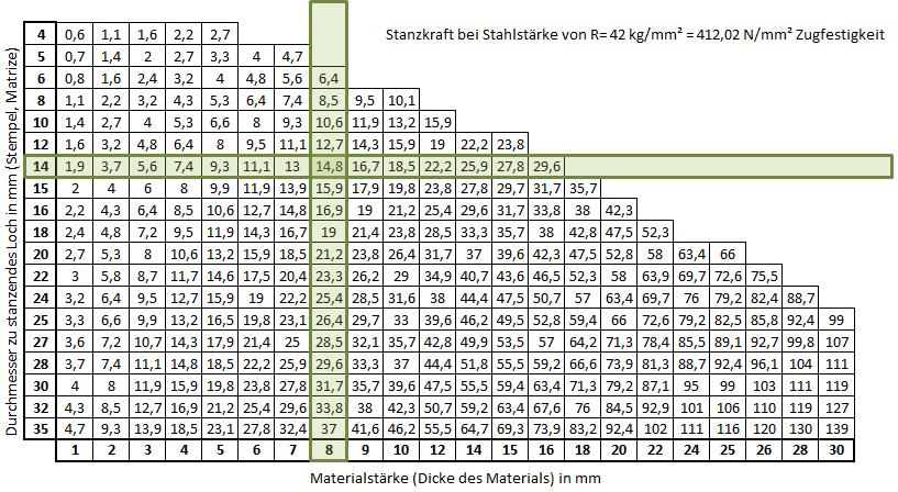 Auswahltabelle Selection Table Bei einem Lochdurchmesser von 14mm und einer Materialstärke von 8 mm benötigt man 14,8 ton Stanzkraft bei einem Material mit 420 N/mm² Zugfestigkeit.