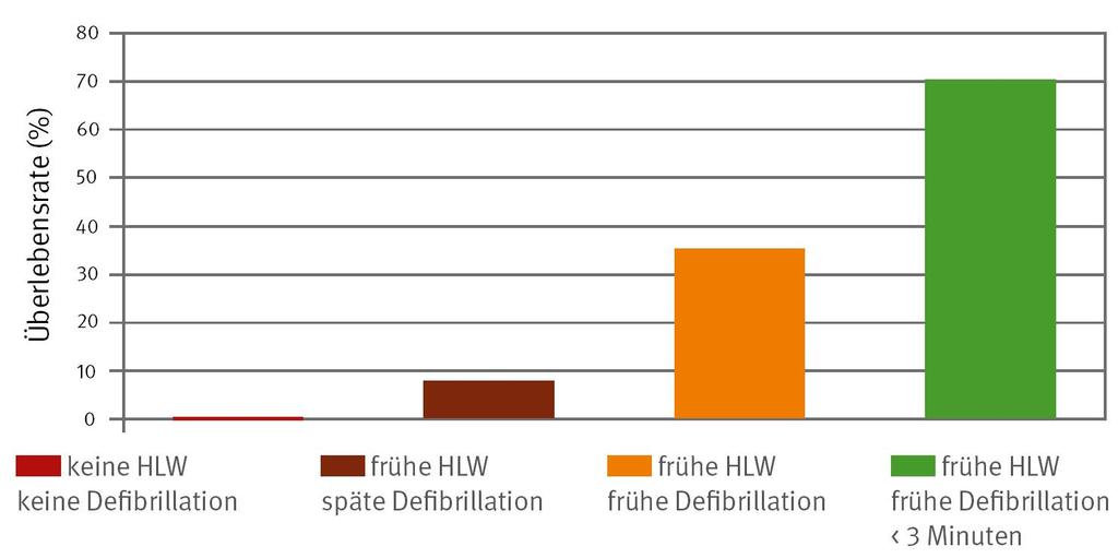 Überlebenschance mit und ohne Defibrillation Quelle: Deutsche Gesetzliche Unfallversicherung (Hrsg.