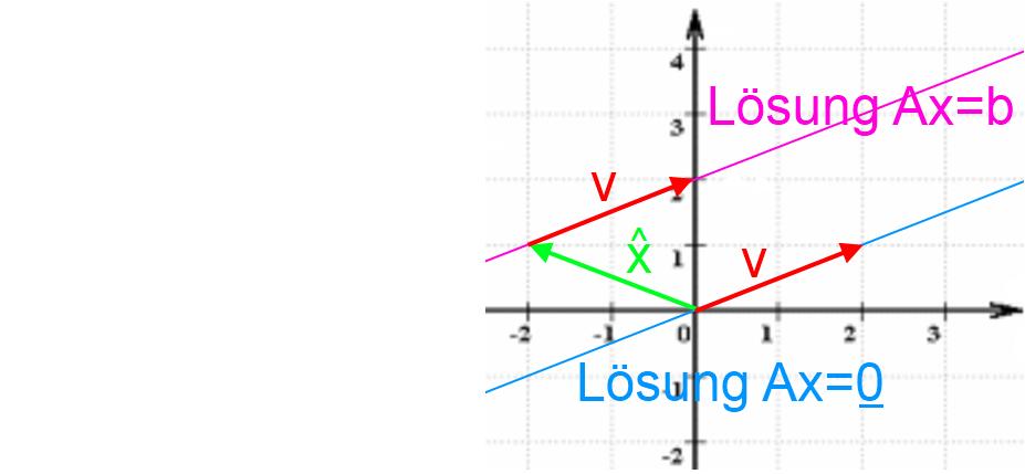 Geometrisches Beispiel Lösungsmengen des inhomogenen LGS (IH) ( )( ) 2 4 x = 3 6 x 2 und des zugehörigen homogenen LGS (H) ( )( ) 2 4 x = 3 6 x 2