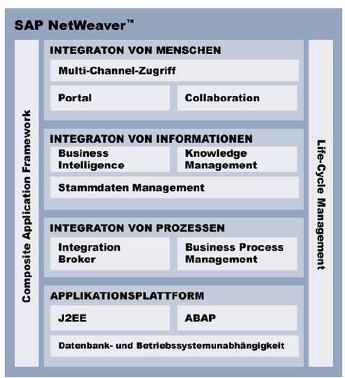 SAP NW und XI NetWeaver ist