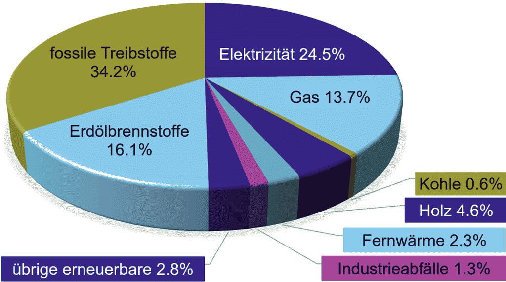 Energieversorgung Schweiz Endenergieverbrauch Schweiz 2016,