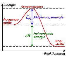 Energiebedarf und Verbundstrukturen Chemische Prozesse sind auf eine Energiezufuhr angewiesen Exotherme Reaktion: Setzt Energie in Form von