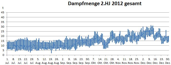 (Wärme / Strom) Wärmebedarf / Wärmesenke