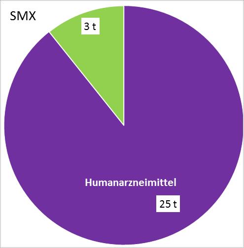 Übersicht zu den Verbrauchsmengen (2013) von Sulfamethoxazol (SMX), Sulfadiazin (SDZ) und Sulfadimidin (SDM) in der