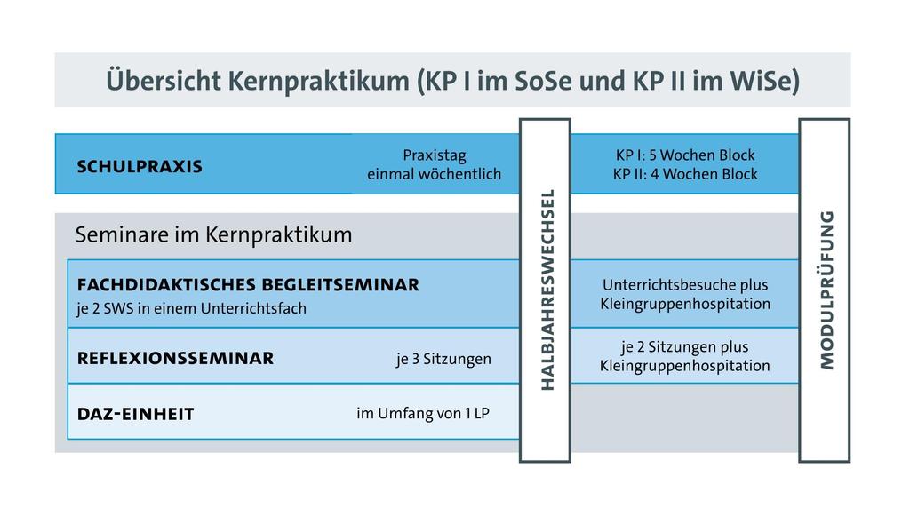 I. Informationen zur Struktur des Kernpraktikums KPI: Schulpraxis om 1. April 26.