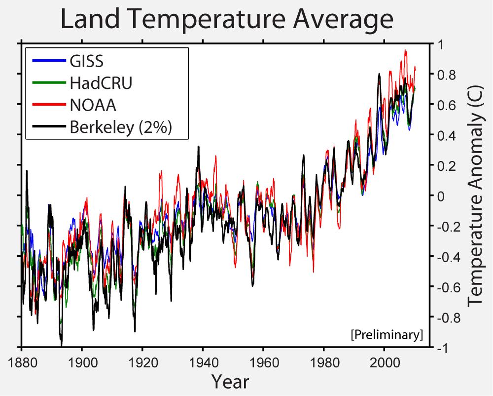 Langfristige Trends liefern eindeutige Anzeichen: Source: Berkeley Earth Surface Temperature Project Temporäre Verlangsamungen bei der Erderwärmung hat es