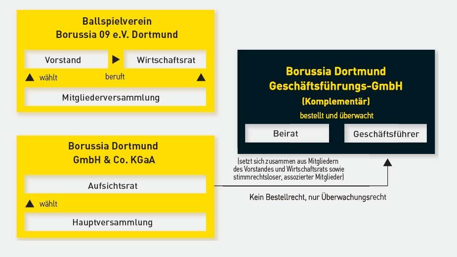 Aktionärsstruktur (2) Aufgrund der Ausgestaltung als GmbH & Co. KGaA behält der BV. Borussia 09 e.v.