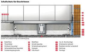ACO_Haustechnik_ShowerDrain_Abdichtungsbahn.jpg Schematische Darstellung ACO ShowerDrain M mit Abdichtbahn.