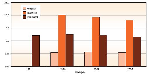 Kandidaturen bei den Kommunalwahlen in Niedersachsen 1996 bis 2006 nach Geschlecht (alle Wahlarten