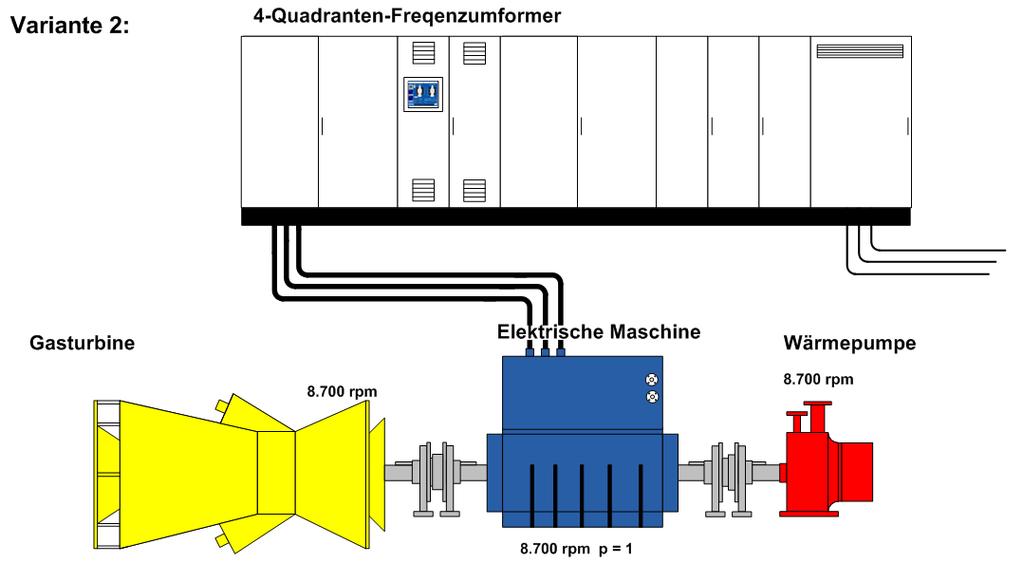 Asynchronmaschine mit Käfigläufer Variante 2: getriebelose Variante Frequenzumrichter mit