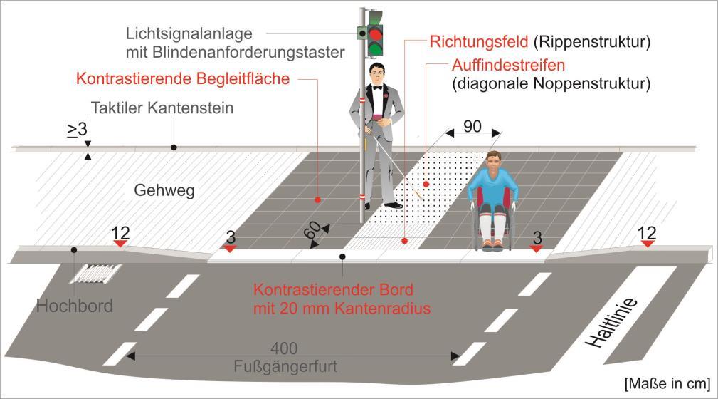 Gestaltung von Überquerungsstellen Lichtsignalanlage (LSA) Fußgängerüberweg in Hauptgehrichtung 1 Gehbahn 2 Noppenfeld 3 Richtungsfeld 4