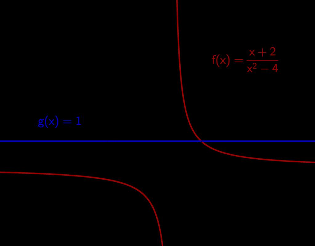 Ein Plot ist kein Nachweis, aber eine gute Idee! Im Plot sieht man, dass x = 3 die einzige Lösung der Gleichung x+2 x 2 4 = 1 ist.