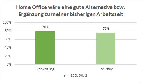 HOME-OFFICE NACH BRANCHEN Rund Dreiviertel aller Befragten aus Verwaltung und Industrie sehen Home Office