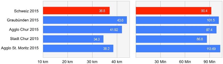 Mobilität in Graubünden: Ergebnisse des Mikrozensus Mobilität und Verkehr 2015 10 3. Verkehrsaufkommen 3.1 Gesamtes Tagesverkehrsaufkommen In der Schweiz werden pro Tag und Person (wie schon 2010) ca.