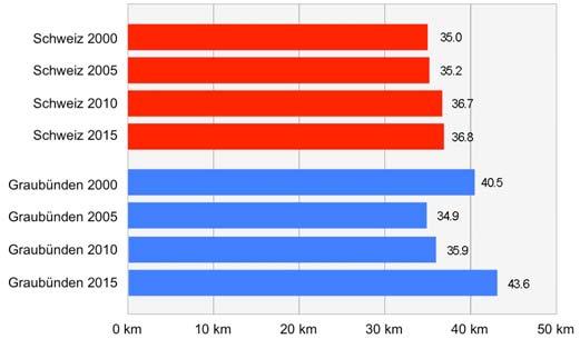 Die Unterschiede zwischen den Geschlechtern sind deutlich. So ist die mittlere Tagesdistanz des Bündner Mannes mit fast 52 km mehr als 45 % länger als die Tagesdistanz der Bündner Frauen von 35 km.