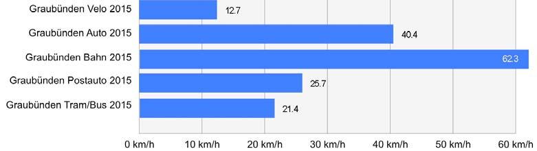 Dass in Graubünden das Auto und die kommunalen Busse leicht schneller unterwegs sind als in der gesamten Schweiz, begründet sich wohl in den besseren Verkehrsverhältnissen auf der Strasse mit weniger
