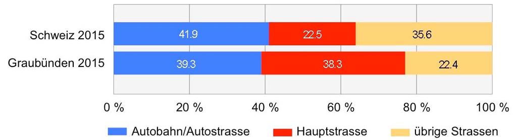 Mobilität in Graubünden: Ergebnisse des Mikrozensus Mobilität und Verkehr 2015 20 4.