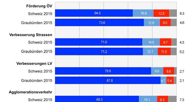Mobilität in Graubünden: Ergebnisse des Mikrozensus Mobilität und Verkehr 2015 33 9.