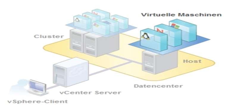 Virtuelle Server 4 CPU s 8 GB Speicher holen benötigten Bedarf Städtisches Rechenzentrum