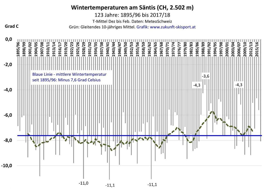 6 Die Wintertemperaturen am Säntis seit 1895/96 Da die Messreihen der Wetterstationen Galzig (2.090 m) und Säntis (CH, 2.