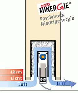 Komponenten eines