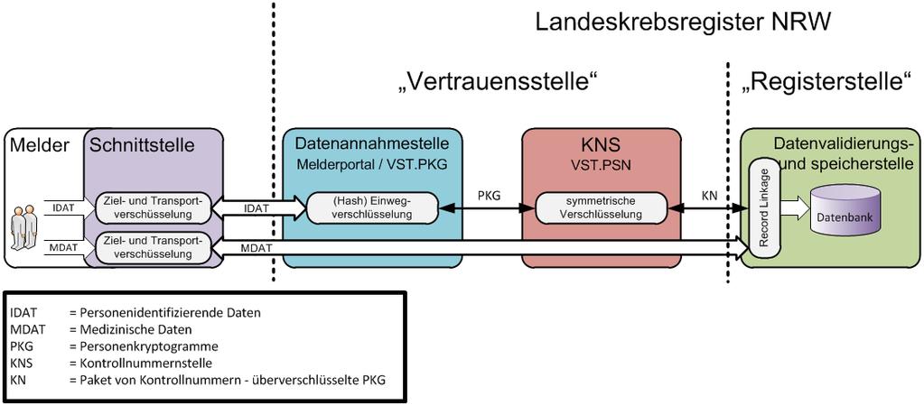 Struktur und Organisation: Meldeprozess und Datenschutz MST. BEZ.