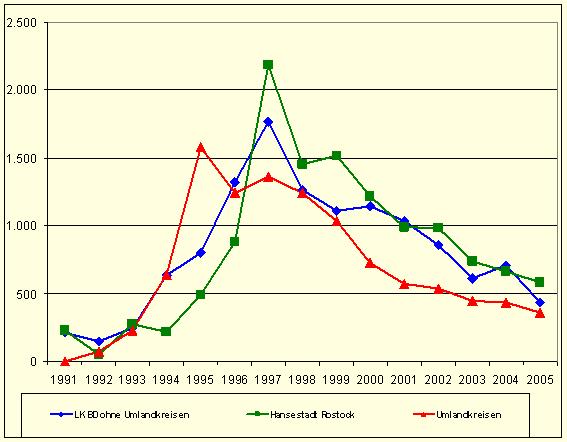 Zensusdaten: Wohnungsbau zwischen 1990 und 2006 Wohnen (fertiggestellte Wohnungen) (Entwicklung innerhalb der