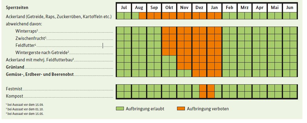 Wesentliche Änderungen DüV 6 - Zusätzliche Vorgaben Verlängerung der Sperrfrist Ackerland: nach der Ernte der Hauptfrucht bis 31.01. Grünland: 01.11. 31.01. neu: Sperrfrist für Festmist und Kompost: 15.