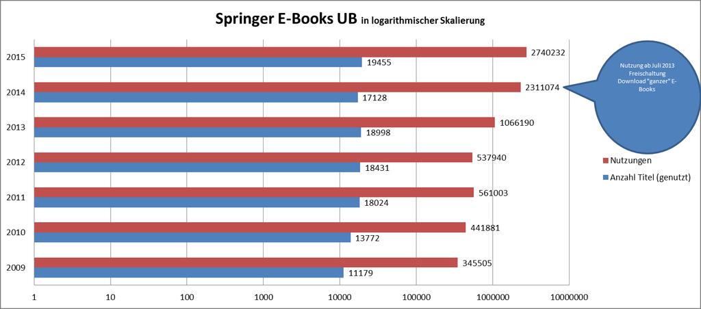 Dr. Klaus Junkes-Kirchen E- Books 2017 DRM-frei: Auswirkungen auf die Nutzung Beispiel: Springer E-Books Nutzung an der UB Frankfurt DRM-frei