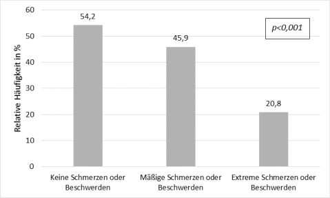 4.3 Ergebnisse der bivariaten Analysen zur Schulbildung 4.3.1 Bildungsstand nach Geschlecht Die Frauen der Studiengruppe waren insgesamt höher gebildet als die Männer (p=0,071) (Abbildung 4.1). Abbildung 4.