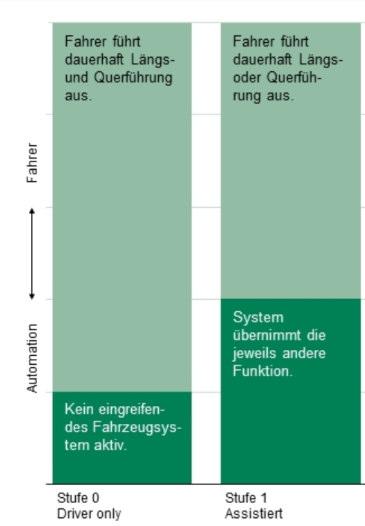 lediglich teilautomatisiertefahrassistenzsysteme nach