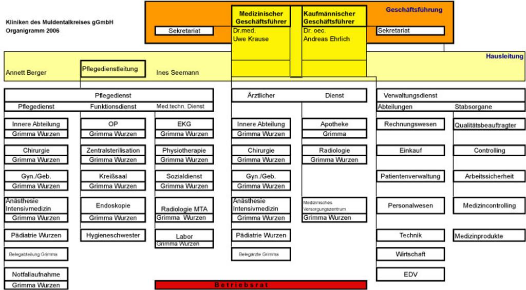 A-6 Organisationsstruktur des Krankenhauses Organigramm: Die Organisationsstruktur der Kliniken des Muldentalkreises ggmbh mit seinen Standorten Grimma und Wurzen.