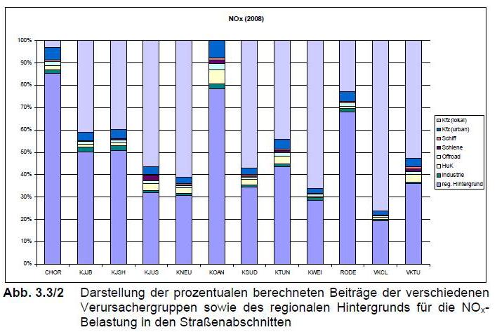 Verursacheranalyse LANUV NRW Datenquelle: