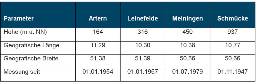 Hinweise und Erläuterungen Basierend auf den Daten des Deutschen Wetterdienstes (DWD), der sich in Deutschland auf die operationelle und langzeitliche Klimaüberwachung konzentriert, gibt die TLUG