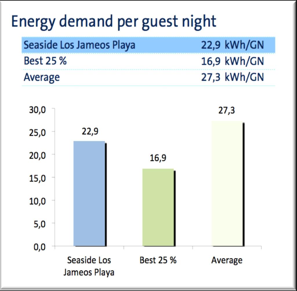 Benchmarking Energieverbrauch je Gast und Nacht Ihr