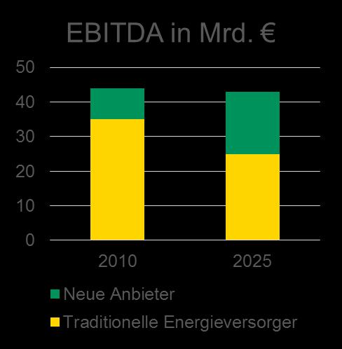 Verschiebung der Gewinne in der Strombranche Rund 30 % Rückgang EBITDA bis 2025 4 Keine