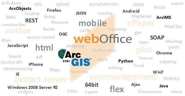 BAYSIS GIS Map Window WebOffice (SynerGIS) Full integration in ArcGIS High function volume out-of-the-box High configurability Interfaces