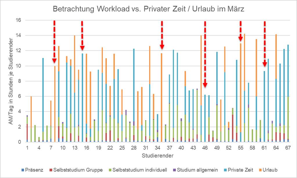 VORGEHENSWEISE Workload, Private Zeit und Urlaub im März Abbildung 2: Workload, Private Zeit und Urlaub im Monat März Da der Tageswert nach der Prüfungsphase sinkt, haben wir die Daten für den März