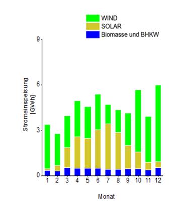 Strombilanz 2014 Positive Residuallast in 4.