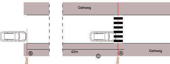 Anschließend werden Überlegungen angestellt, ob ein Auto in der gleichen Zeit, die ein Fußgänger benötigt, um die Fahrbahn zu überqueren, weniger, genauso viel oder mehr Strecke zurücklegt.