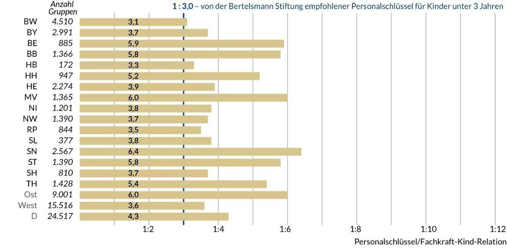 Bildungschancen sind weiterhin vom Wohnort abhängig: Enorme bundesweite Unterschiede in der Ausstattung beim Krippenpersonal Personalausstattung in Krippengruppen Personalschlüssel