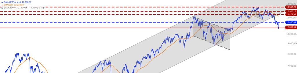 DAX 30 Perf.