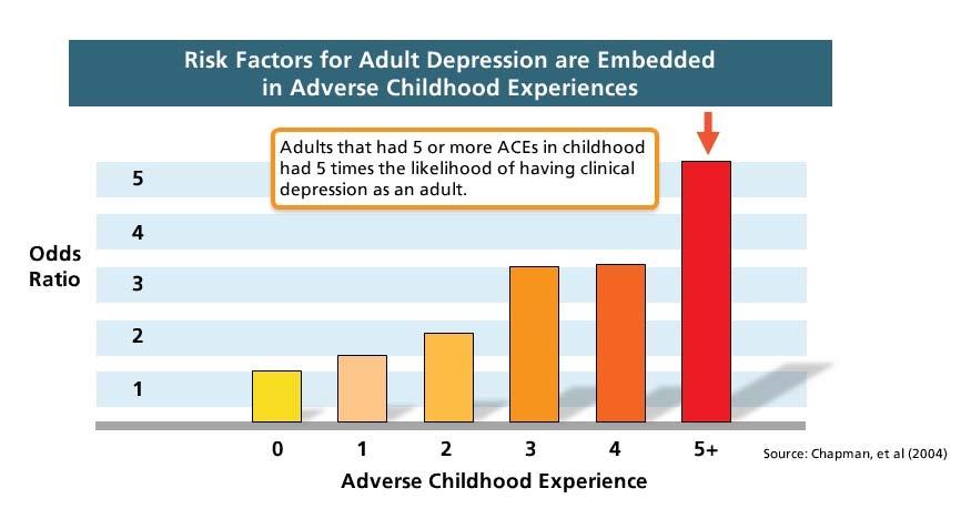 Belastende Kindheitserfahrungen (ACEs) und Gesundheit Bis zu