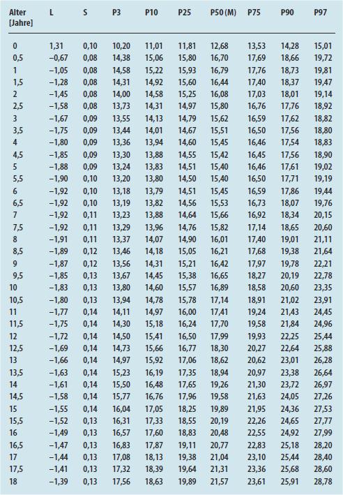 Abbildung 2: Perzentile für den Body-mass-Index (in kg/m²) von