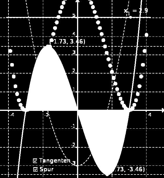 Integralfunktion ˆ x f t)dt Zum Zeichnen von G f Nullstellen der Ableitungsfunkion f x) sind waagrechte Tangenten f x) x x / ± Koordinaten der Extrema ± f ± )) {, 7, 6),