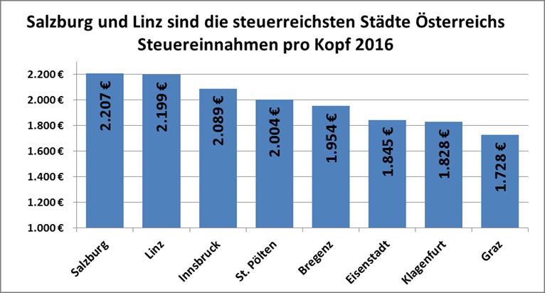 Gute Wirtschaftslage und sprudelnde Steuereinnahmen... trotzdem Ebbe in Linzer Stadtkasse! Analyse ergibt ernüchterndes Bild, was aber nicht zu Schwarzmalerei führen darf!